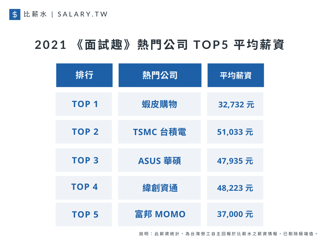 2021 《面試趣》熱門公司 TOP5 平均薪資。（圖片來源／比薪水）
