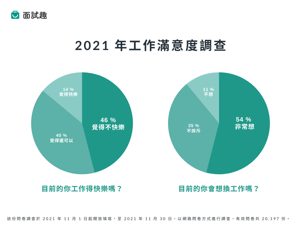 「你工作得快樂嗎？」2021 年工作滿意度調查（圖片來源／面試趣）