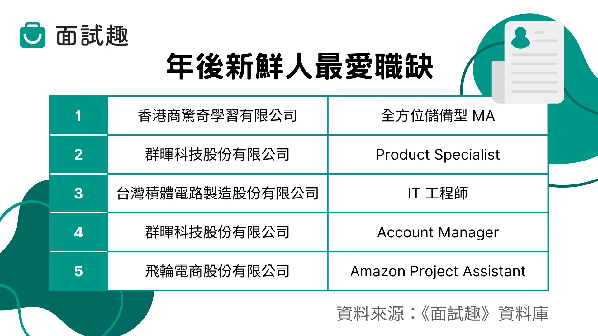 年後新鮮人最愛職缺出爐！（製圖／面試趣）