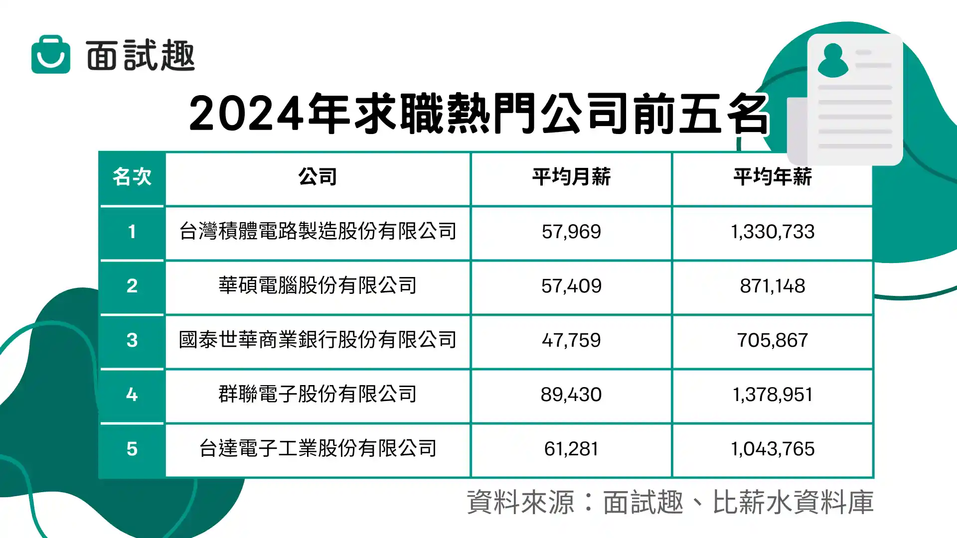 2024 年求職熱門公司前五名（資料來源／面試趣、比薪水）