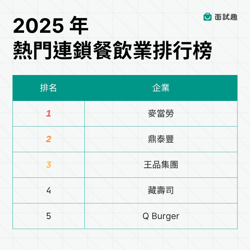 2025 年熱門連鎖餐飲業排行榜（圖／面試趣）
