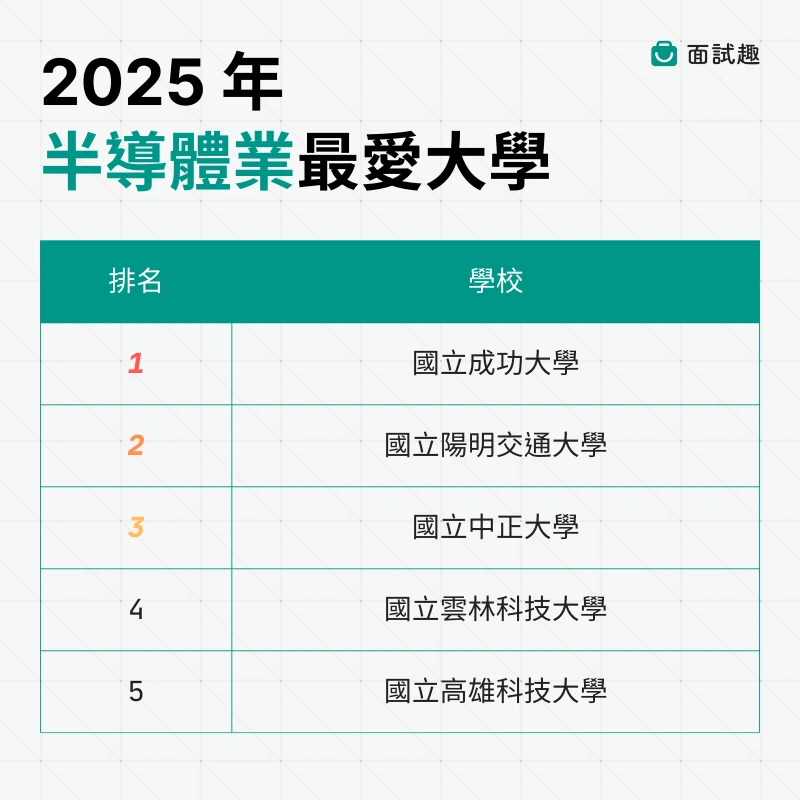 2025-半導體-大學-企業最愛-成大-陽明交通-中正-雲科大-高科大