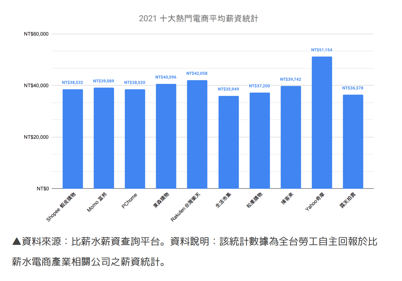 ▲資料來源:比薪水薪資查詢平台。資料說明:該統計數據為全台勞工自主回報於比薪水電商產業相關公司之薪資統計。