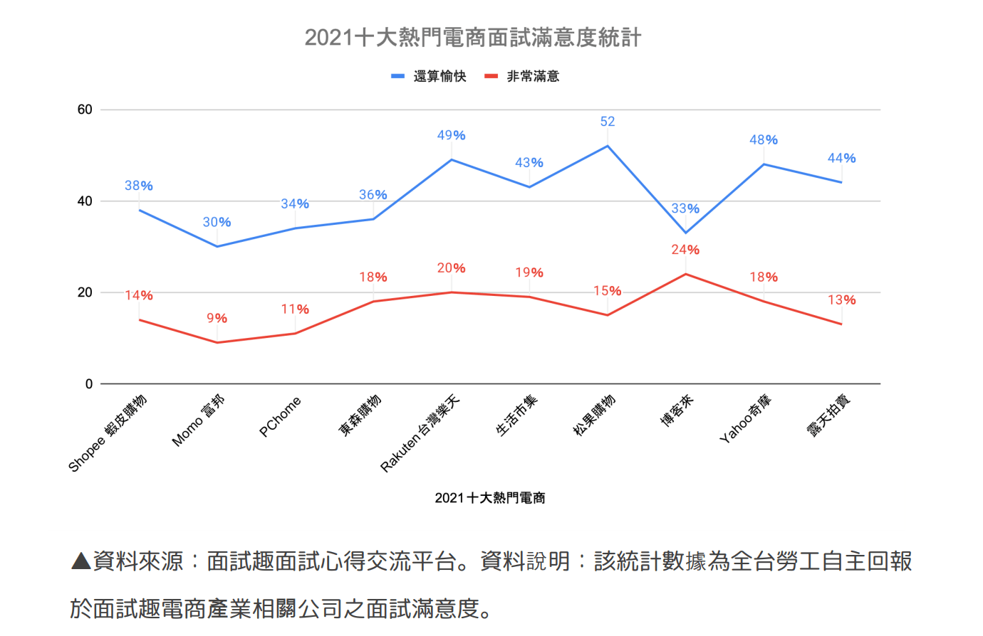 資料來源:面試趣面試心得交流平台。資料說明:該統計數據為全台勞工自主回報於面試趣電商產業相關公司之面試滿意度。